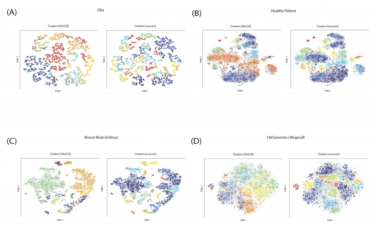 SAUCIE: Exploring Single-Cell Data with Deep Multitasking Neural Networks image